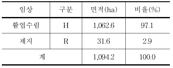 성인봉 산마늘 자생지 일대의 임상