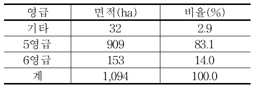 영급구조