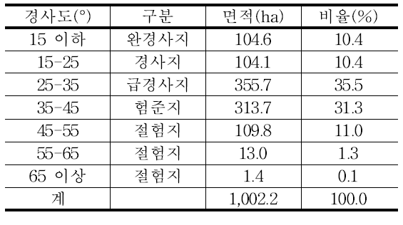 태하령 일대의 경사분석