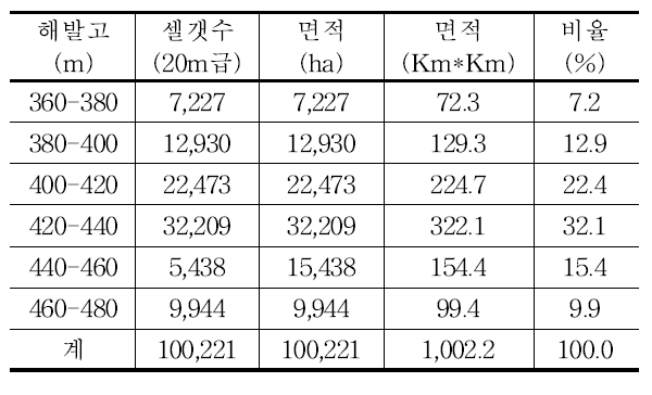 태하령 일대의 해발고 분석