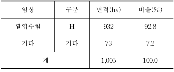 태하령 산마늘 자생지 일대의 임상