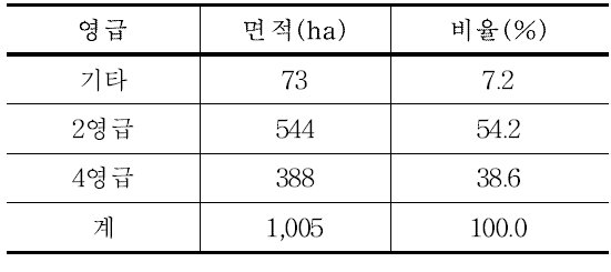 영급구조