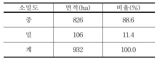 소밀도 분포