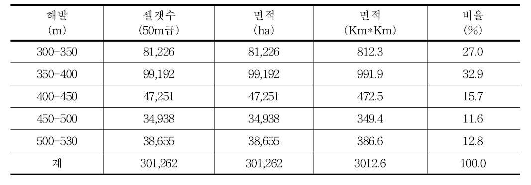 나리분지 알봉 일대의 해발고 분석