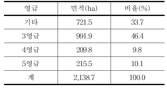 영급구조