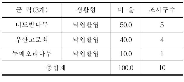 정매화골 상관식생의 생활형에 의한 군락분류