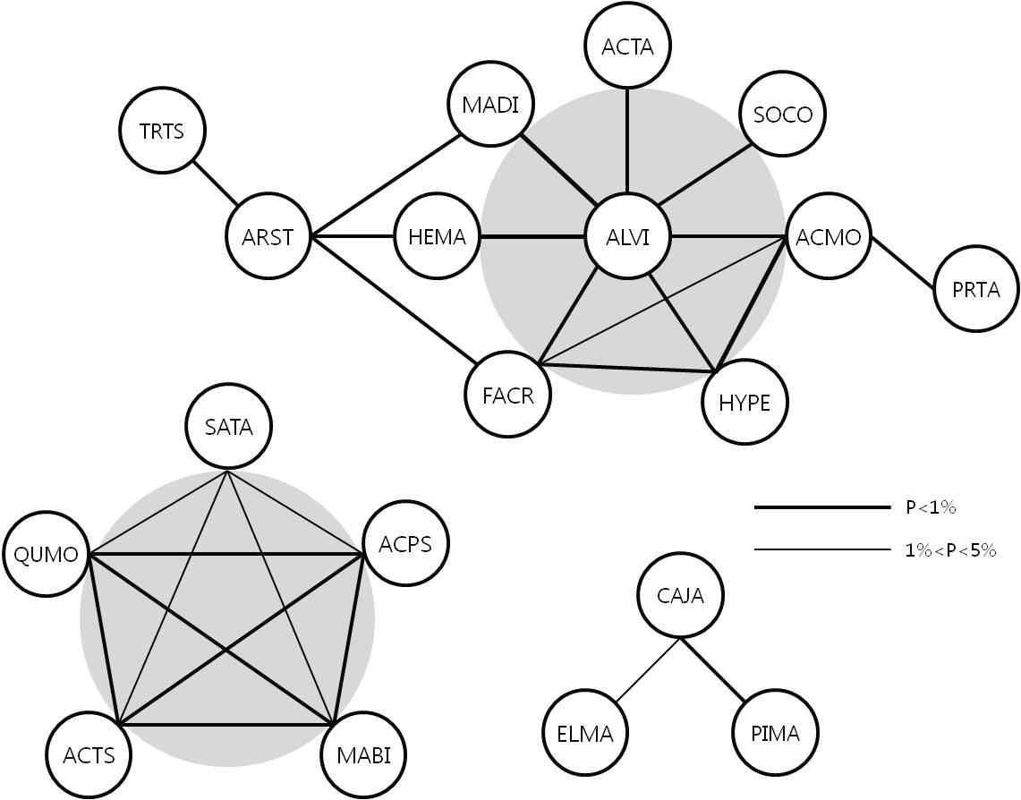 The constellations showing interspecific association where, the species connected by line were positively correlated as determined by application of the chi-square test