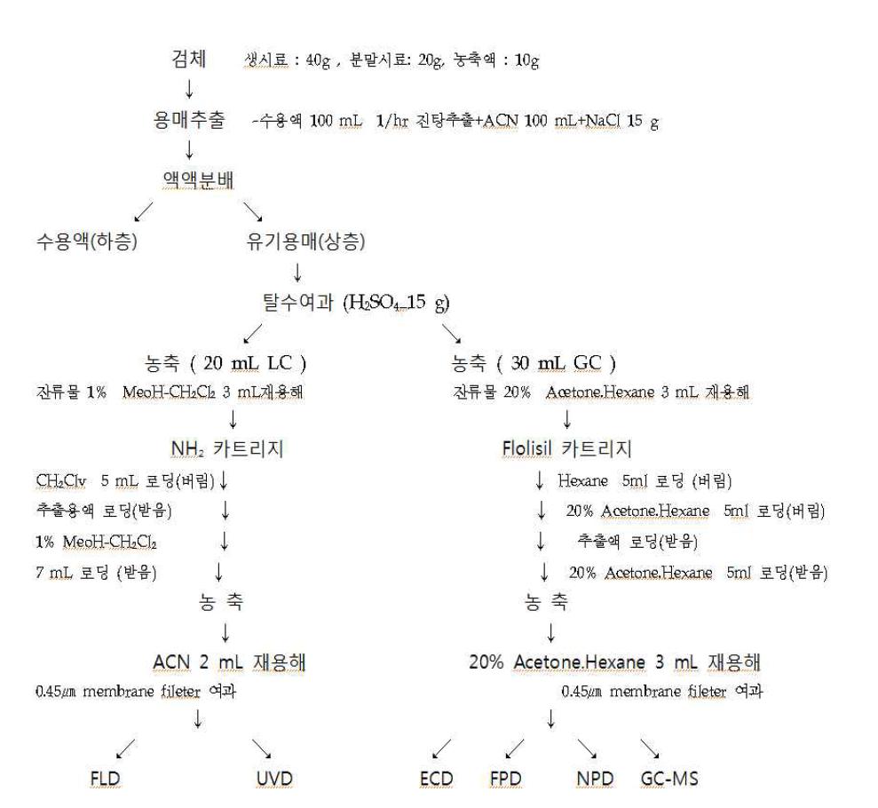 Analysis procedure of pesticide residue