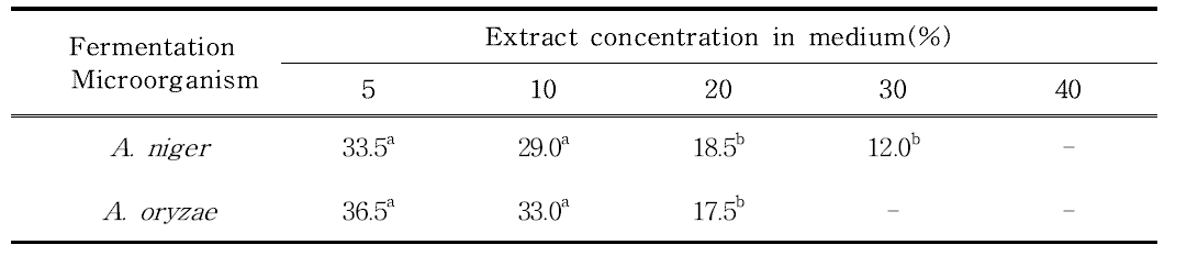 Colony diameter of fermentation fungi with dilution degree of A. victorialis var. platyphyllum extract