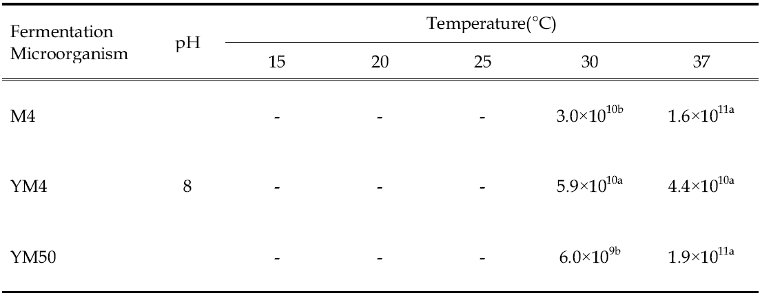 Colony number of fermentation bacteria isolated from salted A. victorialis var. platyphyllum leaf by the incubation temperature