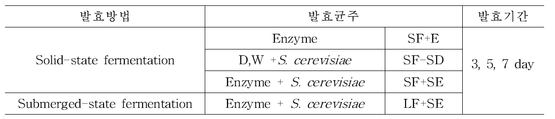 항당뇨 시료의 발효 조건