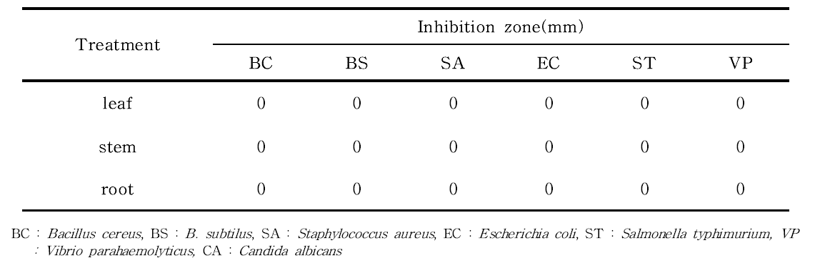 Antibacterial activity of Allium victorialis var. platyphyllum extract against six bacteria by paper disc method.