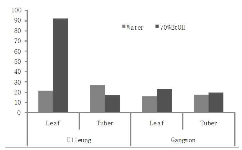 Superoxide dismutase like activity of A. victorialis var. platyphyllum leaf and tuber from Ulleungdo and Gangwondo