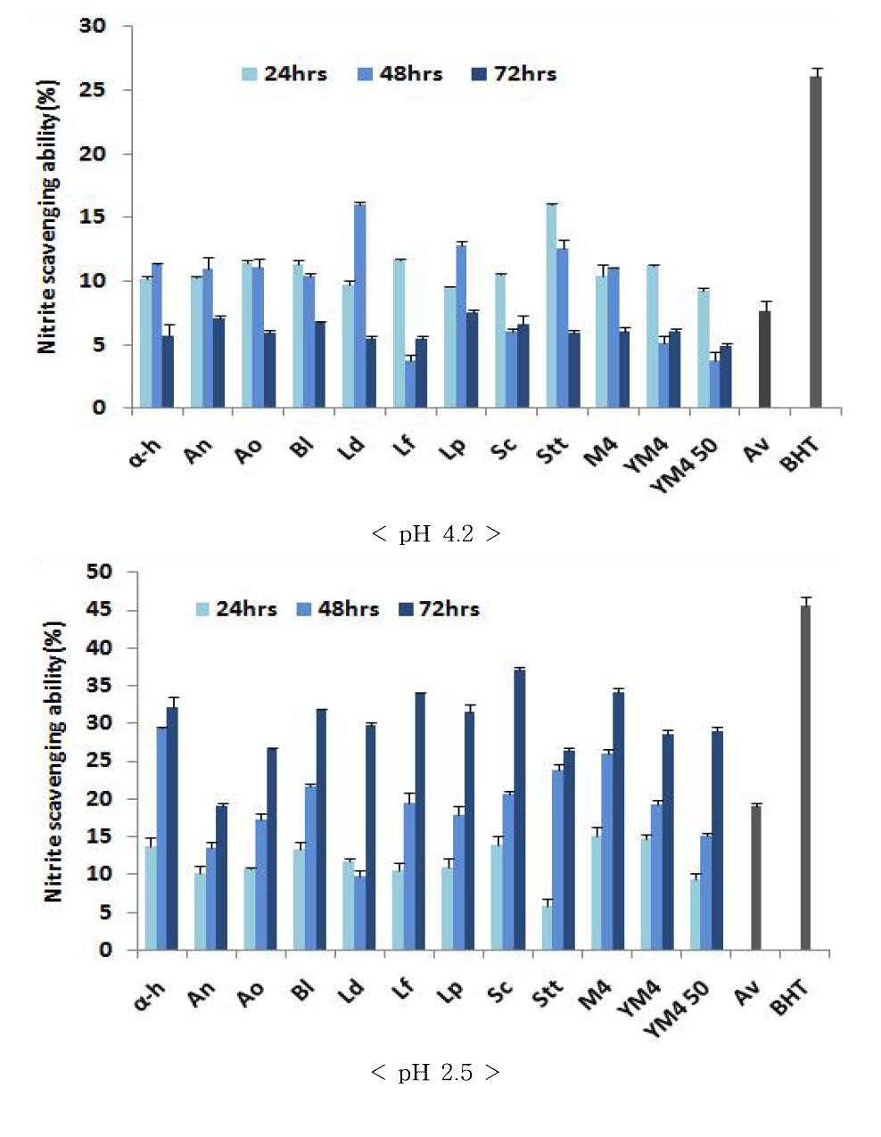 Nitrite scavenging ability of solid-state fermented A. victorialis var. platyphyllum(pH 4.2 and 2.5).