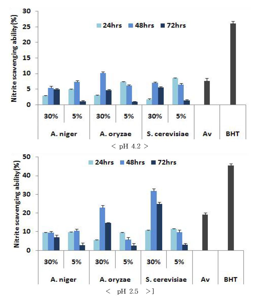 Nitrite scavenging ability of submerged-state fermented A. victorialis var. platyphyllum(pH 4.2 and 2.5). Av : Not fermented A. victorialis var. platyphyllum.