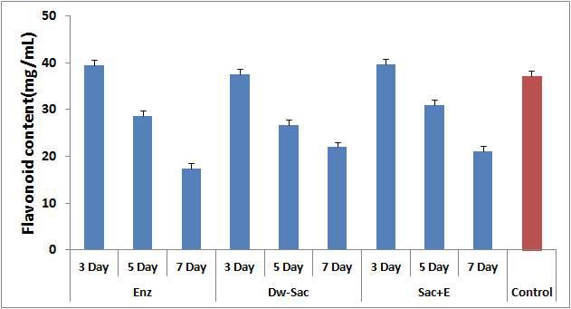 Total flavonoid content of solid-state fermented A. victorialis var. platyphyllum with S. cerevisiae. Enz:Enzyme, DW+Sac:Distilled water+S. cerevisiae, Sac+E: S. cerevisiae +Enzyme Control : Not fermented A. victorialis var. platyphyllum.