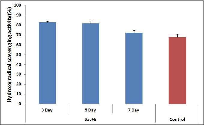 Hydroxy radical scavenging activity of submerged-state fermented A. victorialis var. platyphyllum with S. cerevisiae. Control : Not fermented A. victorialis var. platyphyllum