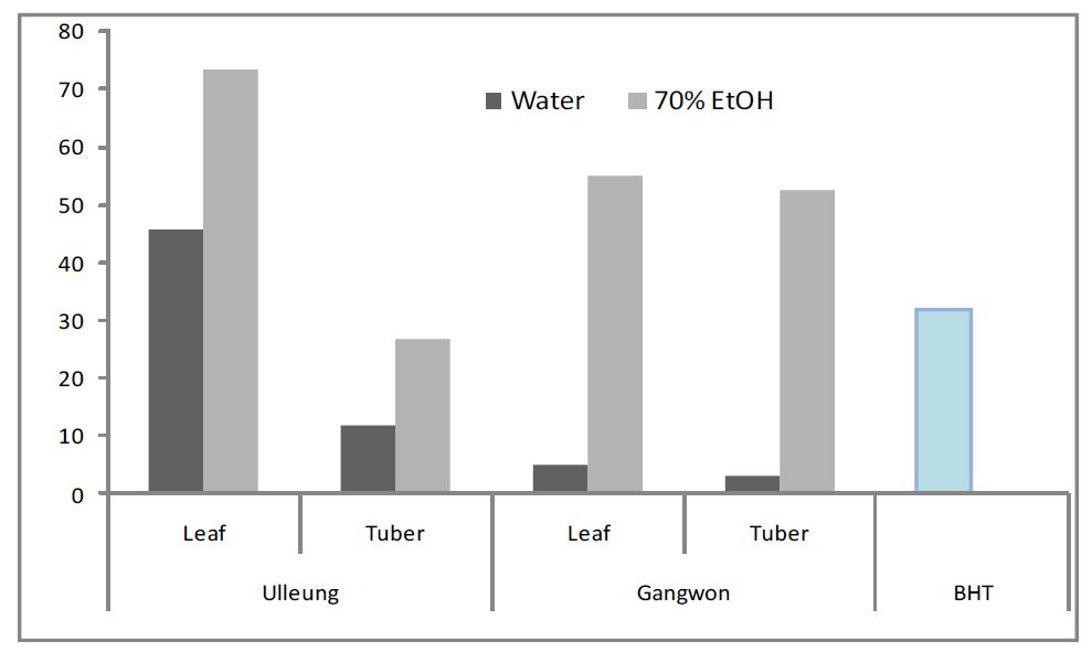 Lipid peroxidation inhibitory activity of water and 70% ethanol extracts of A. victorialis var. platyphyllum leaf and tuber from Ulleungdo and Gangwondo.