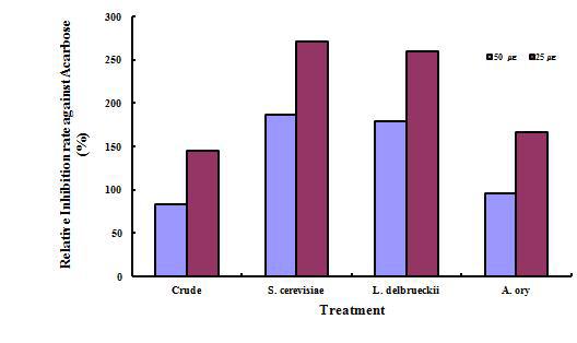 Relative inhibition of rat-intestinal α-glucosidase activity against Acarbose (25 and 50 ug) by the extracted of A. victorialis var. platyphyllum.