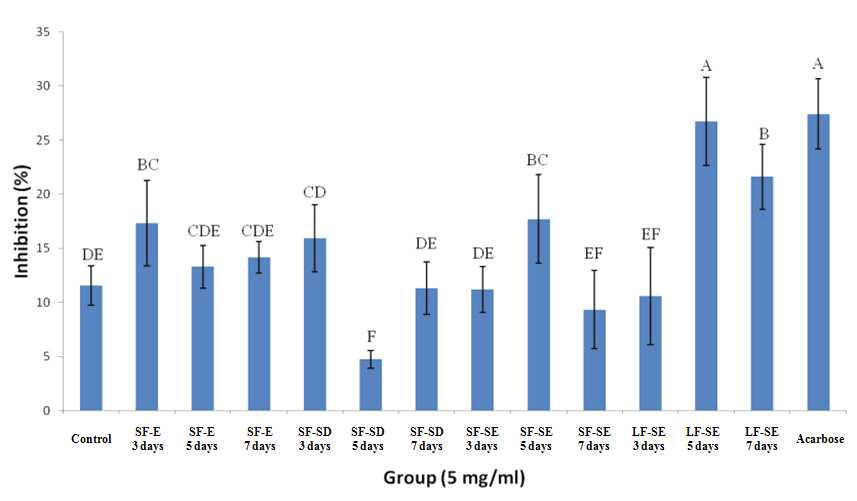 Inhibition of α-glucosidase activity by Allium victorialis var. platyphyllum. SF: solid stste fermentation, LF : Submerged state fermentation E : Enzyme, SD : S. cerevisiae+Distilled water, SE : S. cerevisiae +Enzyme