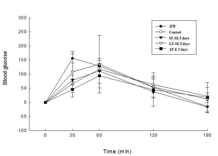 Increase of blood glucose after the administration of vehicle (distilled water), DW (1 mL distilled water), Control (500 mg/kg), SF-SE 5 days (500 mg/kg), LF-SE 5 days (500 mg/kg), SF-E 3 days (500 mg/kg) in STZ-induced diabetic rats