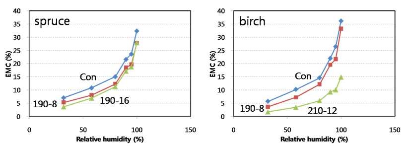 그림 3-4-1. 열개질가공처리 spruce와 birch의 수착등온곡선