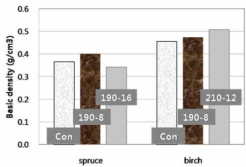 그림 3-4-2. 열개질가공처리 spruce와 birch의 기본밀도