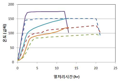 그림 3-8-2. 직경 150mm 원주목의 대표적인 온도상승 그래프