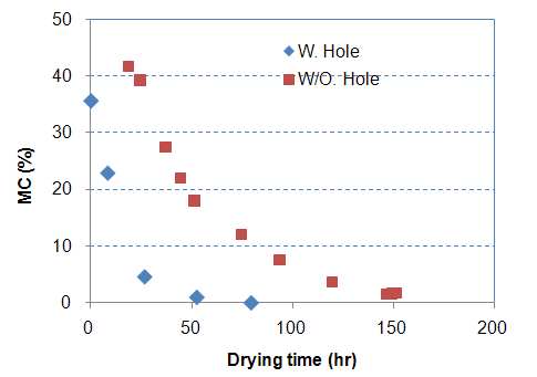 그림 3-10-5. 중공재와 비중공재의 건조그래프 비교