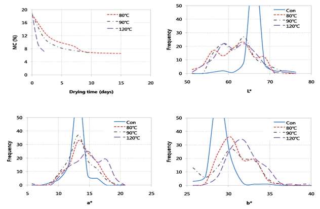 그림 3-10-7. 건조온도에 따른 낙엽송 각재의 재색 분포도