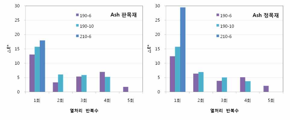 그림 3-10-11. Ash 판목재와 정목재의 반복 열개질가공처리 후 색차 비교