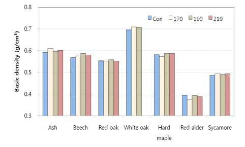 그림 3-13-1. 열개질가공처리온도에 따른 수종별 기본 밀도