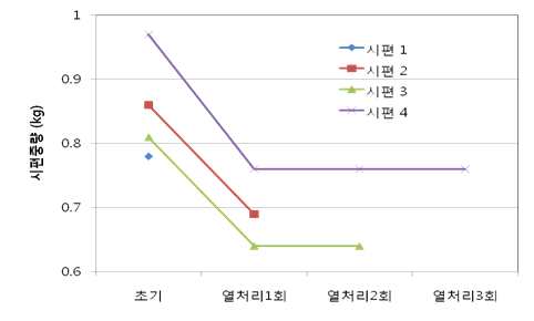 그림 3-14-1. 반복 열개질가공처리에 따른 중량변화