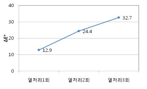 그림 3-14-3. 반복 열개질가공처리에 의한 색차변화 비교