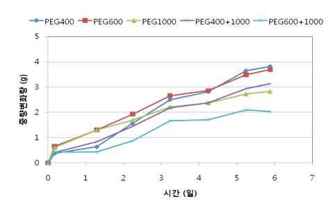 그림 3-15-1. PEG배합에 따른 중량변화량