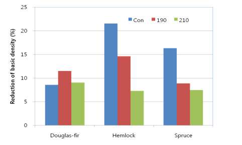 그림 3-18-2. 장기부후실험 후 측정한 기본밀도의 감소량 비교
