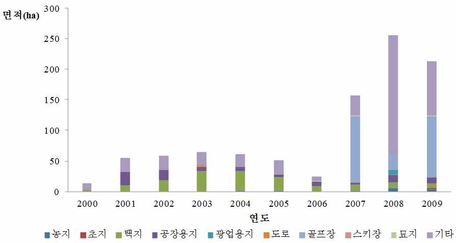 그림 40. 연도별 산림전용형태(2000년 ~ 2009년)