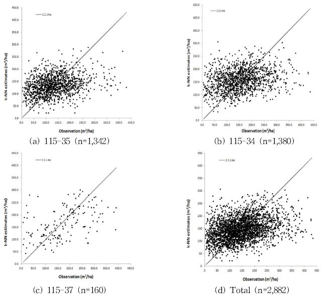 그림 70. kNN 추정치와 실측치와의 관계