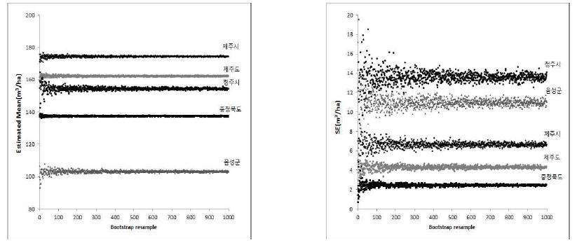 그림 71. 부트스트램 기법에 의한 추정 평균과 추정 표준오차