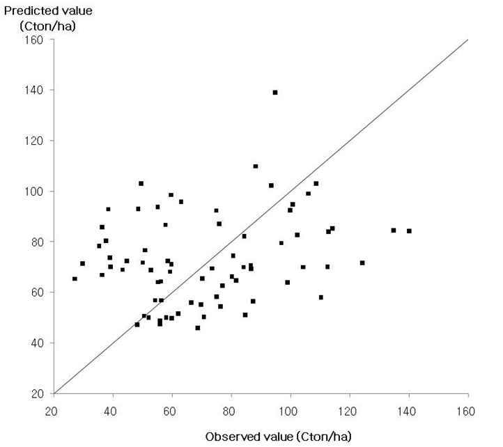 그림 60. 관측치와 추정치와의 관계 (n=78)