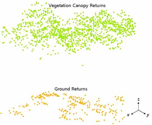 그림 97. 항공 LiDAR의 Ground Returns 및 Canopy Returns의 분류