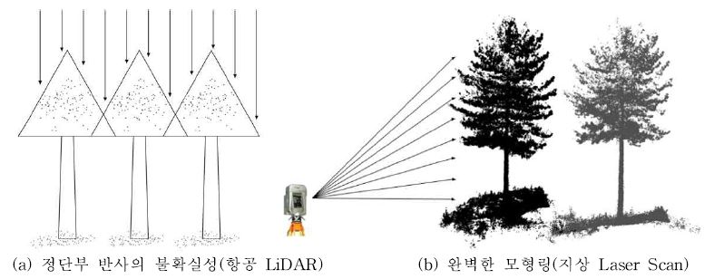 그림 104. 항공 LiDAR에서 취득된 데이터를 이용한 수고와 지상 Laser Scanner를 이용하여 취득된 데이터를 이용한 수고의 차이