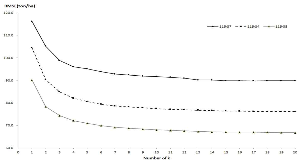 그림 68. 상별 참조표본점 개수에 따른 RMSE, RMSE%, 그리고 평균 편차