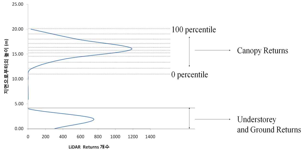 그림 111. 임분 내에서 반사되는 LiDAR 자료의 Percentile 데이터 취득