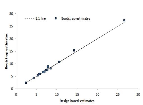 그림 72. 표본기반 표준오차와 부트스트램 추정 표준오차와의 관계