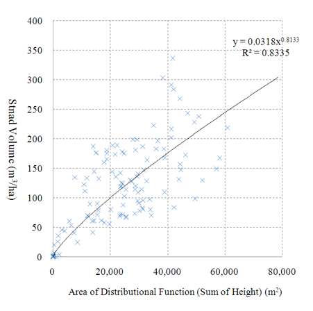 그림 129. Plot 내 LiDAR height sum과 재적간의 상관관계