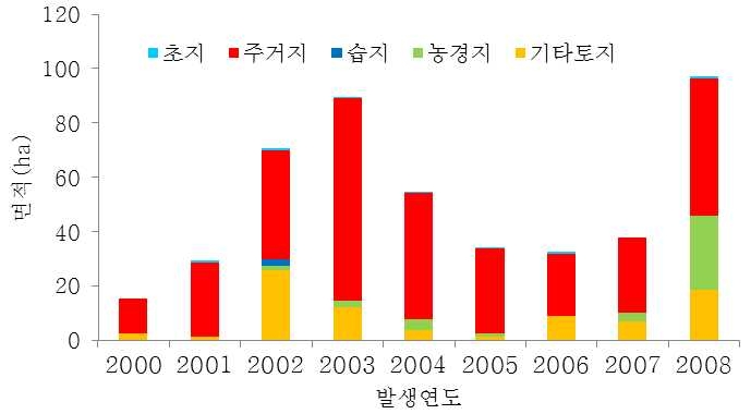 그림 19. GIS전용지Ⅰ의 연도별 발생면적