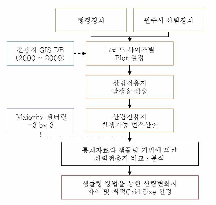 그림 30. 연구방법 흐름도