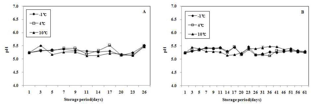 자작나무 수액의 한외여과 전 후의 저장 중 pH 변화