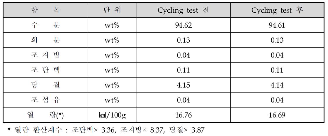 Cycling test 전후 자작나무수액 운지발효음료의 일반성분 변화